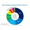 数据称2017年游戏市场规模将达1500亿美元