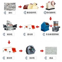 砂石骨料生产设备配置方案